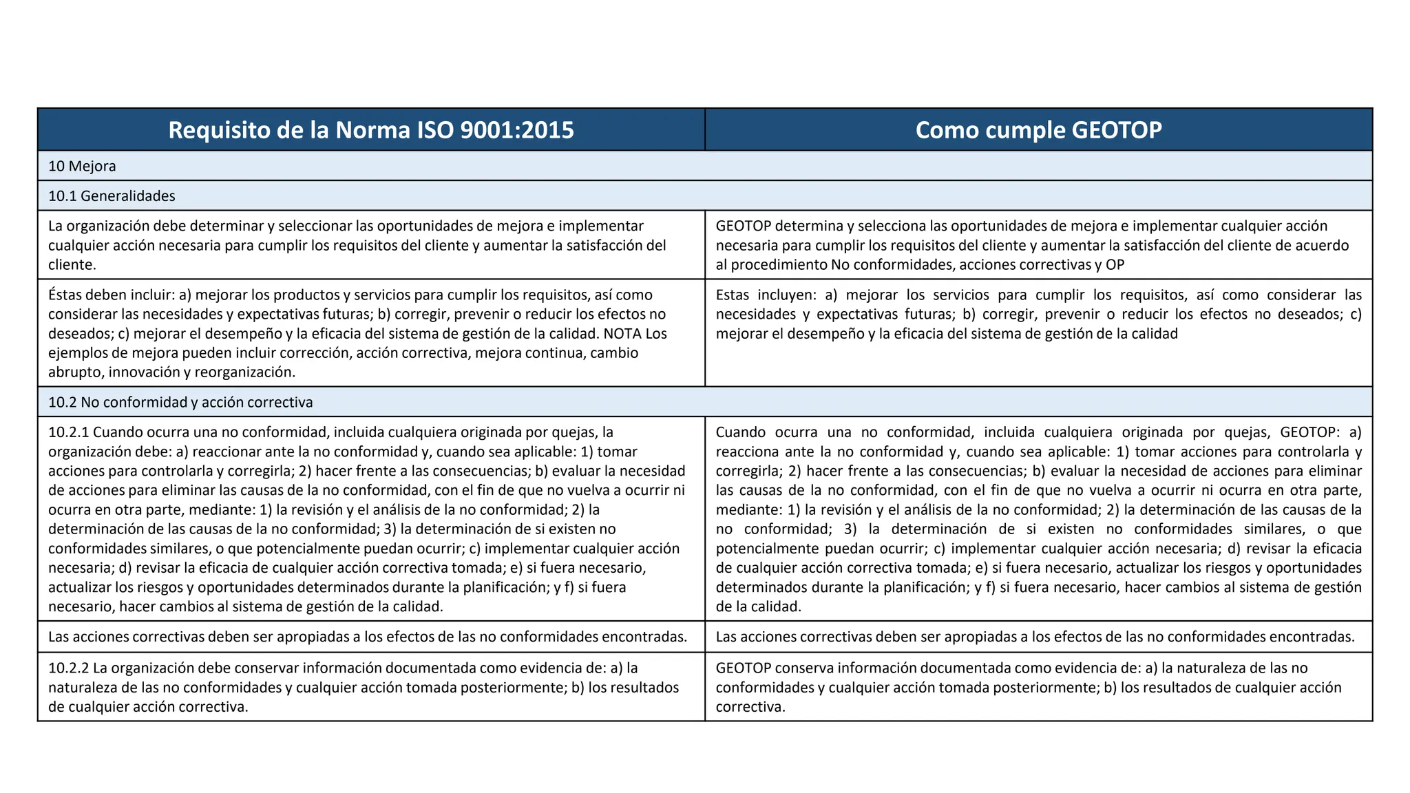 Requisito de la Norma ISO 9001:2015 Como cumple GEOTOP
10 Mejora
10.1 Generalidades
La organización debe determinar y seleccionar las oportunidades de mejora e implementar
cualquier acción necesaria para cumplir los requisitos del cliente y aumentar la satisfacción del
cliente.
GEOTOP determina y selecciona las oportunidades de mejora e implementar cualquier acción
necesaria para cumplir los requisitos del cliente y aumentar la satisfacción del cliente de acuerdo
al procedimiento No conformidades, acciones correctivas y OP
Éstas deben incluir: a) mejorar los productos y servicios para cumplir los requisitos, así como
considerar las necesidades y expectativas futuras; b) corregir, prevenir o reducir los efectos no
deseados; c) mejorar el desempeño y la eficacia del sistema de gestión de la calidad. NOTA Los
ejemplos de mejora pueden incluir corrección, acción correctiva, mejora continua, cambio
abrupto, innovación y reorganización.
Estas incluyen: a) mejorar los servicios para cumplir los requisitos, así como considerar las
necesidades y expectativas futuras; b) corregir, prevenir o reducir los efectos no deseados; c)
mejorar el desempeño y la eficacia del sistema de gestión de la calidad
10.2 No conformidad y acción correctiva
10.2.1 Cuando ocurra una no conformidad, incluida cualquiera originada por quejas, la
organización debe: a) reaccionar ante la no conformidad y, cuando sea aplicable: 1) tomar
acciones para controlarla y corregirla; 2) hacer frente a las consecuencias; b) evaluar la necesidad
de acciones para eliminar las causas de la no conformidad, con el fin de que no vuelva a ocurrir ni
ocurra en otra parte, mediante: 1) la revisión y el análisis de la no conformidad; 2) la
determinación de las causas de la no conformidad; 3) la determinación de si existen no
conformidades similares, o que potencialmente puedan ocurrir; c) implementar cualquier acción
necesaria; d) revisar la eficacia de cualquier acción correctiva tomada; e) si fuera necesario,
actualizar los riesgos y oportunidades determinados durante la planificación; y f) si fuera
necesario, hacer cambios al sistema de gestión de la calidad.
Cuando ocurra una no conformidad, incluida cualquiera originada por quejas, GEOTOP: a)
reacciona ante la no conformidad y, cuando sea aplicable: 1) tomar acciones para controlarla y
corregirla; 2) hacer frente a las consecuencias; b) evaluar la necesidad de acciones para eliminar
las causas de la no conformidad, con el fin de que no vuelva a ocurrir ni ocurra en otra parte,
mediante: 1) la revisión y el análisis de la no conformidad; 2) la determinación de las causas de la
no conformidad; 3) la determinación de si existen no conformidades similares, o que
potencialmente puedan ocurrir; c) implementar cualquier acción necesaria; d) revisar la eficacia
de cualquier acción correctiva tomada; e) si fuera necesario, actualizar los riesgos y oportunidades
determinados durante la planificación; y f) si fuera necesario, hacer cambios al sistema de gestión
de la calidad.
Las acciones correctivas deben ser apropiadas a los efectos de las no conformidades encontradas. Las acciones correctivas deben ser apropiadas a los efectos de las no conformidades encontradas.
10.2.2 La organización debe conservar información documentada como evidencia de: a) la
naturaleza de las no conformidades y cualquier acción tomada posteriormente; b) los resultados
de cualquier acción correctiva.
GEOTOP conserva información documentada como evidencia de: a) la naturaleza de las no
conformidades y cualquier acción tomada posteriormente; b) los resultados de cualquier acción
correctiva.
 