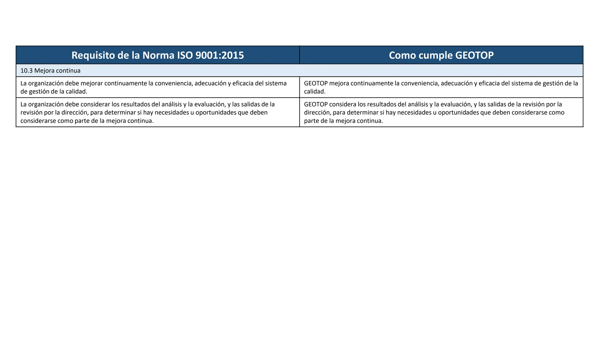 Requisito de la Norma ISO 9001:2015 Como cumple GEOTOP
10.3 Mejora continua
La organización debe mejorar continuamente la conveniencia, adecuación y eficacia del sistema
de gestión de la calidad.
GEOTOP mejora continuamente la conveniencia, adecuación y eficacia del sistema de gestión de la
calidad.
La organización debe considerar los resultados del análisis y la evaluación, y las salidas de la
revisión por la dirección, para determinar si hay necesidades u oportunidades que deben
considerarse como parte de la mejora continua.
GEOTOP considera los resultados del análisis y la evaluación, y las salidas de la revisión por la
dirección, para determinar si hay necesidades u oportunidades que deben considerarse como
parte de la mejora continua.
 