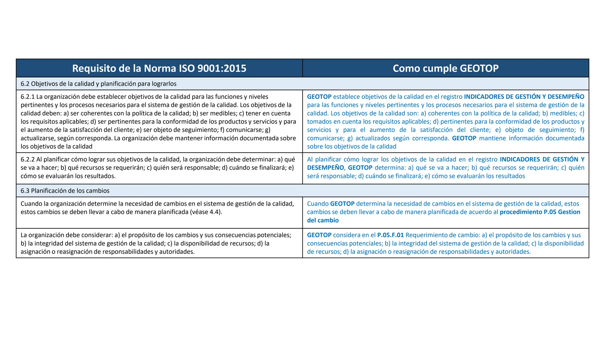 Requisito de la Norma ISO 9001:2015 Como cumple GEOTOP
6.2 Objetivos de la calidad y planificación para lograrlos
6.2.1 La organización debe establecer objetivos de la calidad para las funciones y niveles
pertinentes y los procesos necesarios para el sistema de gestión de la calidad. Los objetivos de la
calidad deben: a) ser coherentes con la política de la calidad; b) ser medibles; c) tener en cuenta
los requisitos aplicables; d) ser pertinentes para la conformidad de los productos y servicios y para
el aumento de la satisfacción del cliente; e) ser objeto de seguimiento; f) comunicarse; g)
actualizarse, según corresponda. La organización debe mantener información documentada sobre
los objetivos de la calidad
GEOTOP establece objetivos de la calidad en el registro INDICADORES DE GESTIÓN Y DESEMPEÑO
para las funciones y niveles pertinentes y los procesos necesarios para el sistema de gestión de la
calidad. Los objetivos de la calidad son: a) coherentes con la política de la calidad; b) medibles; c)
tomados en cuenta los requisitos aplicables; d) pertinentes para la conformidad de los productos y
servicios y para el aumento de la satisfacción del cliente; e) objeto de seguimiento; f)
comunicarse; g) actualizados según corresponda. GEOTOP mantiene información documentada
sobre los objetivos de la calidad
6.2.2 Al planificar cómo lograr sus objetivos de la calidad, la organización debe determinar: a) qué
se va a hacer; b) qué recursos se requerirán; c) quién será responsable; d) cuándo se finalizará; e)
cómo se evaluarán los resultados.
Al planificar cómo lograr los objetivos de la calidad en el registro INDICADORES DE GESTIÓN Y
DESEMPEÑO, GEOTOP determina: a) qué se va a hacer; b) qué recursos se requerirán; c) quién
será responsable; d) cuándo se finalizará; e) cómo se evaluarán los resultados
6.3 Planificación de los cambios
Cuando la organización determine la necesidad de cambios en el sistema de gestión de la calidad,
estos cambios se deben llevar a cabo de manera planificada (véase 4.4).
Cuando GEOTOP determina la necesidad de cambios en el sistema de gestión de la calidad, estos
cambios se deben llevar a cabo de manera planificada de acuerdo al procedimiento P.05 Gestion
del cambio
La organización debe considerar: a) el propósito de los cambios y sus consecuencias potenciales;
b) la integridad del sistema de gestión de la calidad; c) la disponibilidad de recursos; d) la
asignación o reasignación de responsabilidades y autoridades.
GEOTOP considera en el P.05.F.01 Requerimiento de cambio: a) el propósito de los cambios y sus
consecuencias potenciales; b) la integridad del sistema de gestión de la calidad; c) la disponibilidad
de recursos; d) la asignación o reasignación de responsabilidades y autoridades.
 