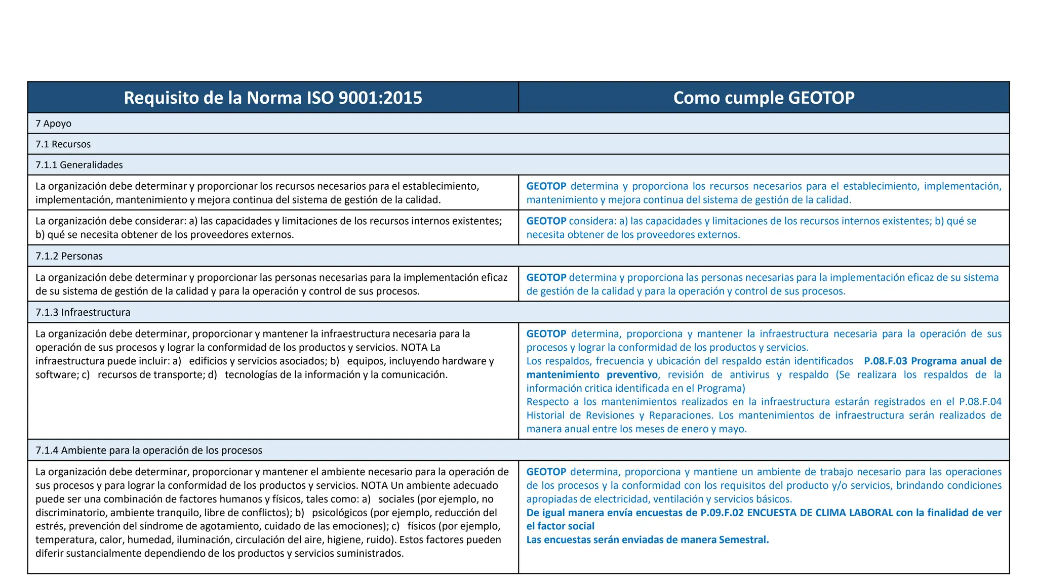 Requisito de la Norma ISO 9001:2015 Como cumple GEOTOP
7 Apoyo
7.1 Recursos
7.1.1 Generalidades
La organización debe determinar y proporcionar los recursos necesarios para el establecimiento,
implementación, mantenimiento y mejora continua del sistema de gestión de la calidad.
GEOTOP determina y proporciona los recursos necesarios para el establecimiento, implementación,
mantenimiento y mejora continua del sistema de gestión de la calidad.
La organización debe considerar: a) las capacidades y limitaciones de los recursos internos existentes;
b) qué se necesita obtener de los proveedores externos.
GEOTOP considera: a) las capacidades y limitaciones de los recursos internos existentes; b) qué se
necesita obtener de los proveedores externos.
7.1.2 Personas
La organización debe determinar y proporcionar las personas necesarias para la implementación eficaz
de su sistema de gestión de la calidad y para la operación y control de sus procesos.
GEOTOP determina y proporciona las personas necesarias para la implementación eficaz de su sistema
de gestión de la calidad y para la operación y control de sus procesos.
7.1.3 Infraestructura
La organización debe determinar, proporcionar y mantener la infraestructura necesaria para la
operación de sus procesos y lograr la conformidad de los productos y servicios. NOTA La
infraestructura puede incluir: a) edificios y servicios asociados; b) equipos, incluyendo hardware y
software; c) recursos de transporte; d) tecnologías de la información y la comunicación.
GEOTOP determina, proporciona y mantener la infraestructura necesaria para la operación de sus
procesos y lograr la conformidad de los productos y servicios.
Los respaldos, frecuencia y ubicación del respaldo están identificados P.08.F.03 Programa anual de
mantenimiento preventivo, revisión de antivirus y respaldo (Se realizara los respaldos de la
información critica identificada en el Programa)
Respecto a los mantenimientos realizados en la infraestructura estarán registrados en el P.08.F.04
Historial de Revisiones y Reparaciones. Los mantenimientos de infraestructura serán realizados de
manera anual entre los meses de enero y mayo.
7.1.4 Ambiente para la operación de los procesos
La organización debe determinar, proporcionar y mantener el ambiente necesario para la operación de
sus procesos y para lograr la conformidad de los productos y servicios. NOTA Un ambiente adecuado
puede ser una combinación de factores humanos y físicos, tales como: a) sociales (por ejemplo, no
discriminatorio, ambiente tranquilo, libre de conflictos); b) psicológicos (por ejemplo, reducción del
estrés, prevención del síndrome de agotamiento, cuidado de las emociones); c) físicos (por ejemplo,
temperatura, calor, humedad, iluminación, circulación del aire, higiene, ruido). Estos factores pueden
diferir sustancialmente dependiendo de los productos y servicios suministrados.
GEOTOP determina, proporciona y mantiene un ambiente de trabajo necesario para las operaciones
de los procesos y la conformidad con los requisitos del producto y/o servicios, brindando condiciones
apropiadas de electricidad, ventilación y servicios básicos.
De igual manera envía encuestas de P.09.F.02 ENCUESTA DE CLIMA LABORAL con la finalidad de ver
el factor social
Las encuestas serán enviadas de manera Semestral.
 