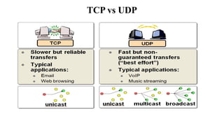 TCP vs UDP
 