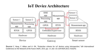 IoT Device Architecture
Source: C. Kang, F. Abbas and H. Oh, "Protection scheme for IoT devices using introspection," 6th International
Conference on the Network of the Future (NOF), 2015, pp. 1-5, doi: 10.1109/NOF.2015.7333292.
 