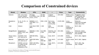 Comparison of Constrained devices
 