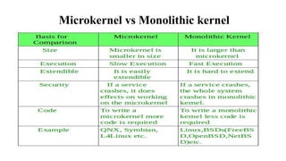 Microkernel vs Monolithic kernel
 