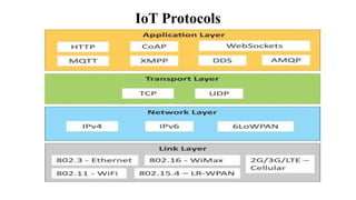 IoT Protocols
 