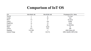 Comparison of IoT OS
 
