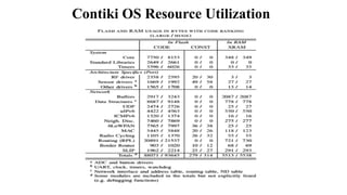Contiki OS Resource Utilization
 