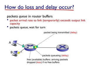 A
B
How do loss and delay occur?
packets queue in router buffers
 packet arrival rate to link (temporarily) exceeds output link
capacity
 packets queue, wait for turn
packet being transmitted (delay)
packets queueing (delay)
free (available) buffers: arriving packets
dropped (loss) if no free buffers
 