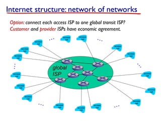 Internet structure: network of networks
access
net
access
net
access
net
access
net
access
net
access
net
access
net
access
net
access
net
access
net
access
net
access
net
access
net
access
net
access
net
access
net
…
…
…
…
…
…
Option: connect each access ISP to one global transit ISP?
Customer and provider ISPs have economic agreement.
global
ISP
 