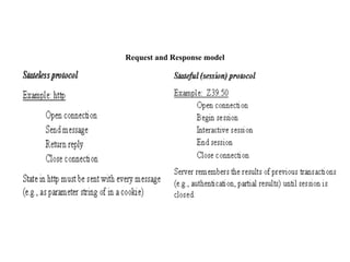 Request and Response model
 