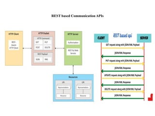 REST based Communication APIs
 