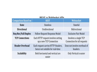 REST vs WebSocket APIs
 