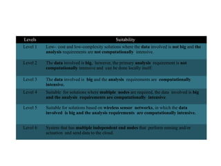Levels Suitability
Level 1 Low- cost and low-complexity solutions where the data involved is not big and the
analysis requirements are not computationally intensive.
Level 2 The data involved is big, however, the primary analysis requirement is not
computationally intensive and can be done locally itself.
Level 3 The data involved is big and the analysis requirements are computationally
intensive.
Level 4 Suitable for solutions where multiple nodes are required, the data involved is big
and the analysis requirements are computationally intensive.
Level 5 Suitable for solutions based on wireless sensor networks, in which the data
involved is big and the analysis requirements are computationally intensive.
Level 6 System that has multiple independent end nodes that perform sensing and/or
actuation and send data to the cloud.
 