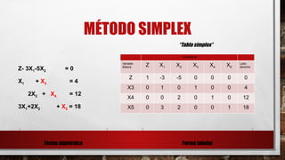 MÉTODO SIMPLEX
Z- 3X1-5X2 = 0
X1 + X3 = 4
2X2 + X4 = 12
3X1+2X2 + X5 = 18
Forma tabular
Forma algebraica
Coeficiente
Variable
Básica Z X1 X2 X3 X4 X5
Lado
derecho
Z 1 -3 -5 0 0 0 0
X3 0 1 0 1 0 0 4
X4 0 0 2 0 1 0 12
X5 0 3 2 0 0 1 18
“Tabla simplex”
 