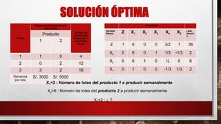 SOLUCIÓN ÓPTIMA
Planta
Tiempo de producción por
lote, horas
Tiempo de
producción
disponible a
la semana,
horas
Producto
1 2
1 1 0 4
2 0 2 12
3 3 2 18
Ganancia
por lote
S/. 3000 S/. 5000
Coeficiente
Variable
Básica Z X1 X2 X3 X4 X5
Lado
derech
o
Z 1 0 0 0 3/2 1 36
X3 0 0 0 1 1/3 -1/3 2
X2 0 0 1 0 ½ 0 6
X1 0 1 0 0 -1/3 1/3 2
X1=2 : Número de lotes del producto 1 a producir semanalmente
X2=6 : Número de lotes del producto 2 a producir semanalmente
X3=2 : ¿ ?
 