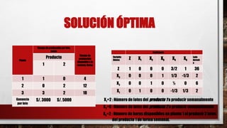 SOLUCIÓN ÓPTIMA
Planta
Tiempo de producción por lote,
horas
Tiempo de
producción
disponible a la
semana, horas
Producto
1 2
1 1 0 4
2 0 2 12
3 3 2 18
Ganancia
por lote
S/. 3000 S/. 5000
Coeficiente
Variable
Básica Z X1 X2 X3 X4 X5
Lado
derech
o
Z 1 0 0 0 3/2 1 36
X3 0 0 0 1 1/3 -1/3 2
X2 0 0 1 0 ½ 0 6
X1 0 1 0 0 -1/3 1/3 2
X1=2 : Número de lotes del producto 1 a producir semanalmente
X2=6 : Número de lotes del producto 2 a producir semanalmente
X3=2 : Número de horas disponibles en planta 1 al producir 2 lotes
del producto 1 de forma semanal.
 