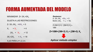 FORMA AUMENTADA DEL MODELO
MÁXIMIZAR Z= 3X1+5X2
SUJETA A LAS RESTRICCIONES:
Z- 3X1-5X2 +MX5 = 0
X1 + X3 = 4
2X2 + X4 = 12
3X1+2X2 + X5 = 18
XJ≥0 PARA J=1,2,3,4. Aplicar método simplex
Restamos:
Z- 3X1-5X2 +Mx5 = 0
M(3X1+2X2 + x5 = 18)
___________________
Z-(3M+3) X1- (2M+5) X2=-
18M
Z=18M+(3M+3) X1+ (2M+5) X2
 
