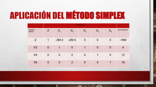 APLICACIÓN DEL MÉTODO SIMPLEX
Coeficiente
Variable
Básica Z X1 X2 X3 X4 X5
Lado derecho
Z 1 -3M-3 -2M-5 0 0 0 -18M
X3 0 1 0 1 0 0 4
X4 0 0 2 0 1 0 12
X5 0 3 2 0 0 1 18
 