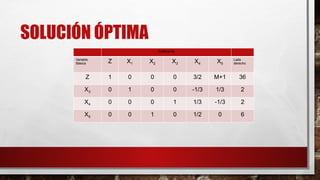 SOLUCIÓN ÓPTIMA
Coeficiente
Variable
Básica Z X1 X2 X3 X4 X5
Lado
derecho
Z 1 0 0 0 3/2 M+1 36
X3 0 1 0 0 -1/3 1/3 2
X4 0 0 0 1 1/3 -1/3 2
X5 0 0 1 0 1/2 0 6
 