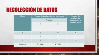 RECOLECCIÓN DE DATOS
Planta Tiempo de producción por lote, horas Tiempo de
producción
disponible a la
semana, horas
Producto
1 2
1 1 0 4
2 0 2 12
3 3 2 18
Ganancia S/. 3000 S/. 5000
 