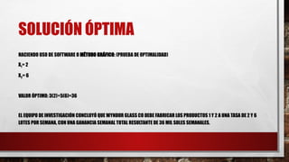 SOLUCIÓN ÓPTIMA
HACIENDO USO DE SOFTWARE O MÉTODO GRÁFICO: (PRUEBA DE OPTIMALIDAD)
X1= 2
X2= 6
VALOR ÓPTIMO: 3(2)+5(6)=36
EL EQUIPO DE INVESTIGACIÓN CONCLUYÓ QUE WYNDOR GLASS CO DEBE FABRICAR LOS PRODUCTOS 1 Y 2 A UNA TASA DE 2 Y 6
LOTES POR SEMANA, CON UNA GANANCIA SEMANAL TOTAL RESULTANTE DE 36 MIL SOLES SEMANALES.
 