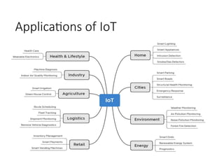 Applications of IoT
 