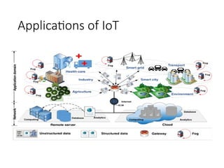 Applications of IoT
 