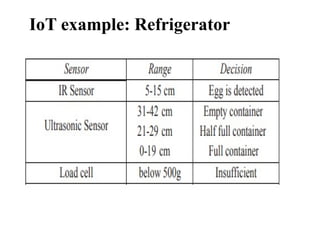 IoT example: Refrigerator​
 