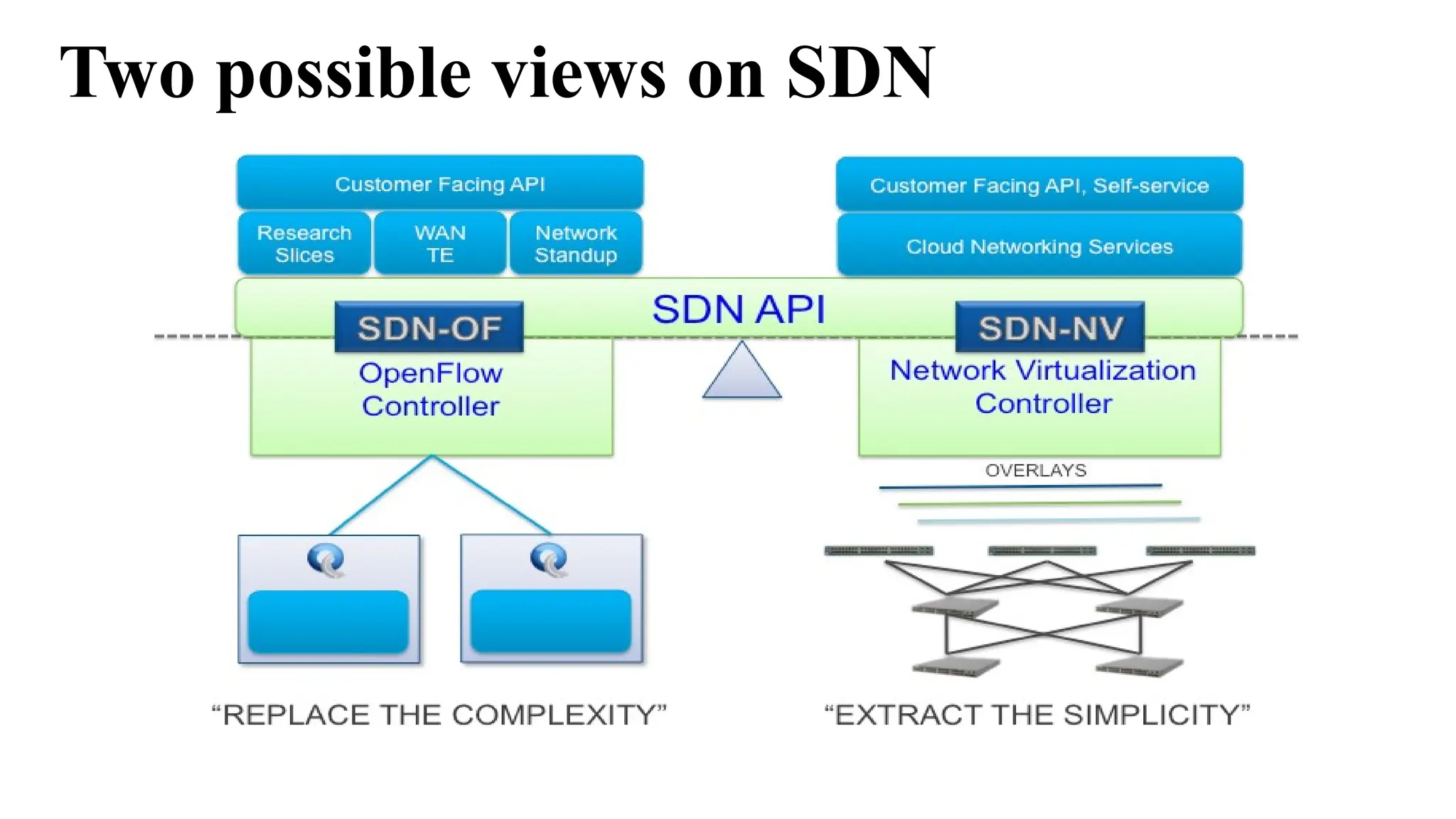 Two possible views on SDN
 