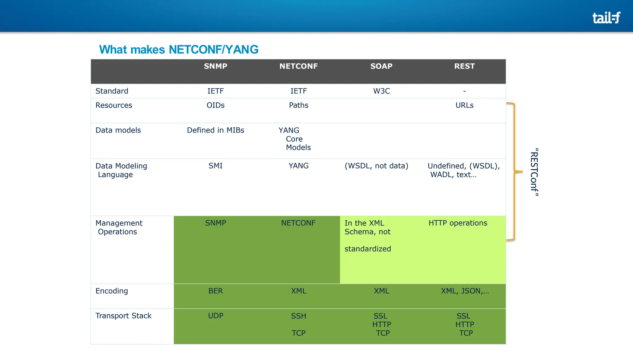 What makes NETCONF/YANG
different? SNMP NETCONF SOAP REST
Standard IETF IETF W3C -
Resources OIDs Paths URLs
Data models Defined in MIBs YANG
Core
Models
Data Modeling
Language
SMI YANG (WSDL, not data) Undefined, (WSDL),
WADL, text…
Management
Operations
SNMP NETCONF In the XML
Schema, not
standardized
HTTP operations
Encoding BER XML XML XML, JSON,…
Transport Stack UDP SSH
TCP
SSL
HTTP
TCP
SSL
HTTP
TCP
“RESTConf”
 