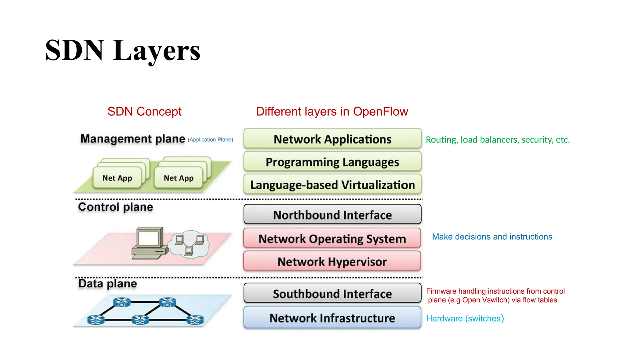 SDN Layers
Different layers in OpenFlow
SDN Concept
Firmware handling instructions from control
plane (e.g Open Vswitch) via flow tables.
Hardware (switches)
Make decisions and instructions
Routing, load balancers, security, etc.
(Application Plane)
 