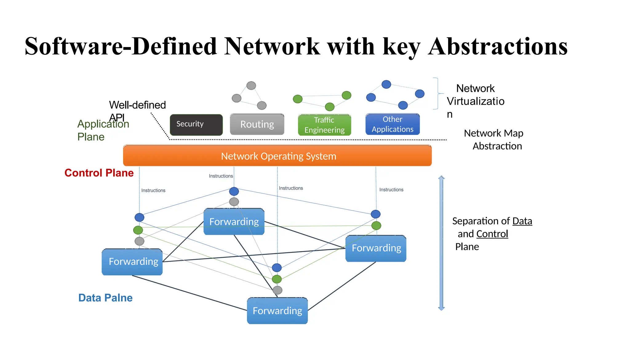Software-Defined Network with key Abstractions
Network Operating System
Routing Traffic
Engineering
Other
Applications
Well-defined
API
Network Map
Abstraction
Forwarding
Forwarding
Forwarding
Forwarding
Separation of Data
and Control
Plane
Network
Virtualizatio
n
Security
Data Palne
Control Plane
Application
Plane
Instructions Instructions
Instructions
Instructions
 