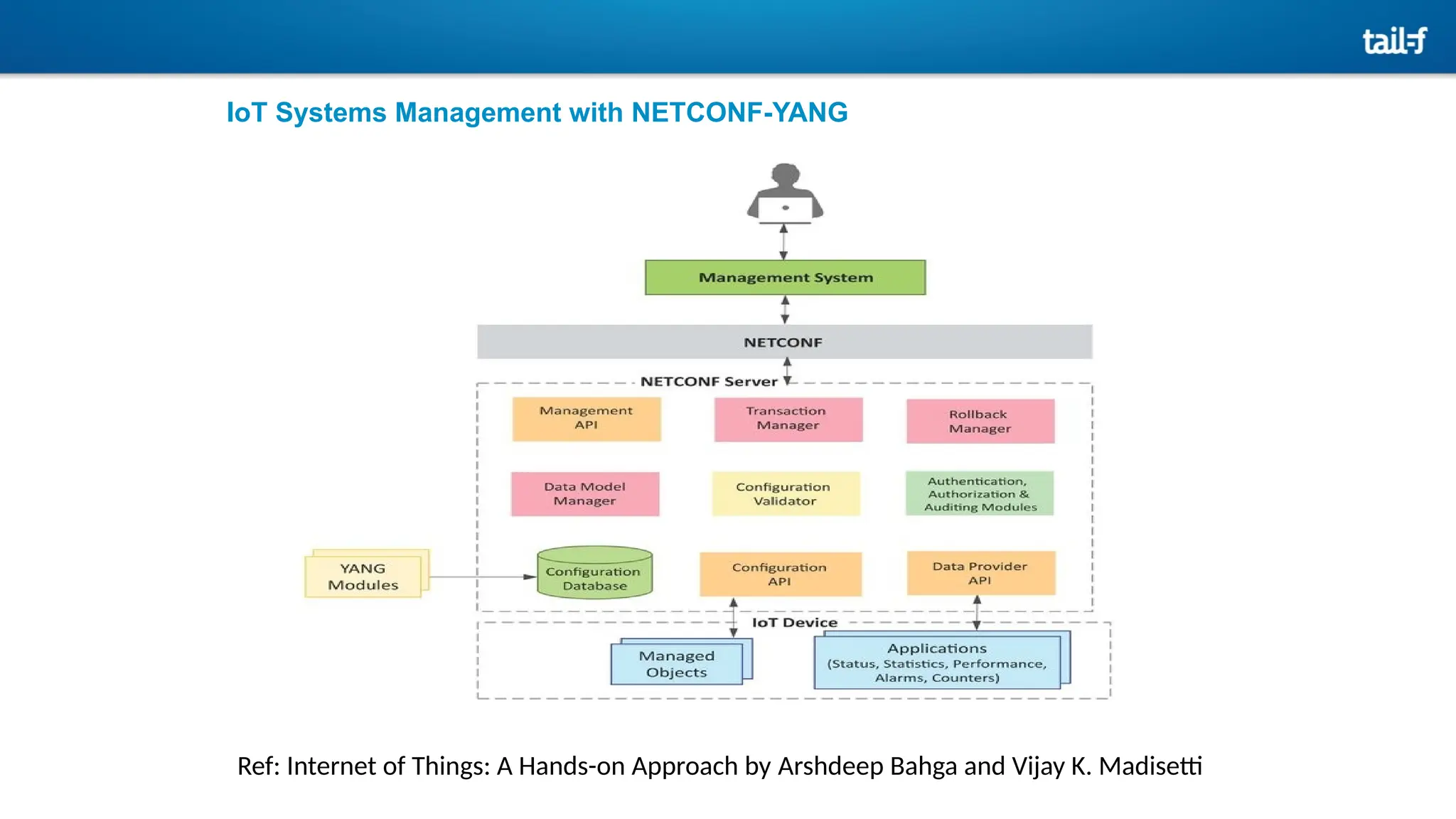 IoT Systems Management with NETCONF-YANG
Ref: Internet of Things: A Hands-on Approach by Arshdeep Bahga and Vijay K. Madisetti
 