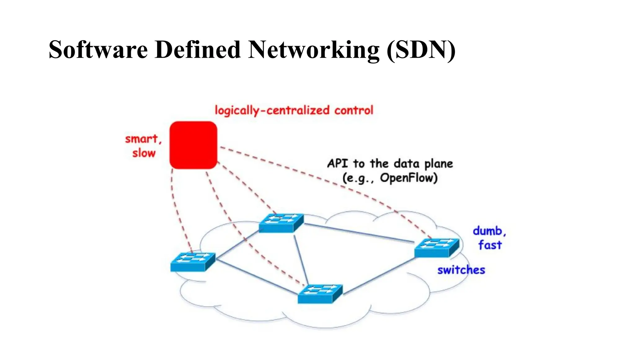 Software Defined Networking (SDN)
 