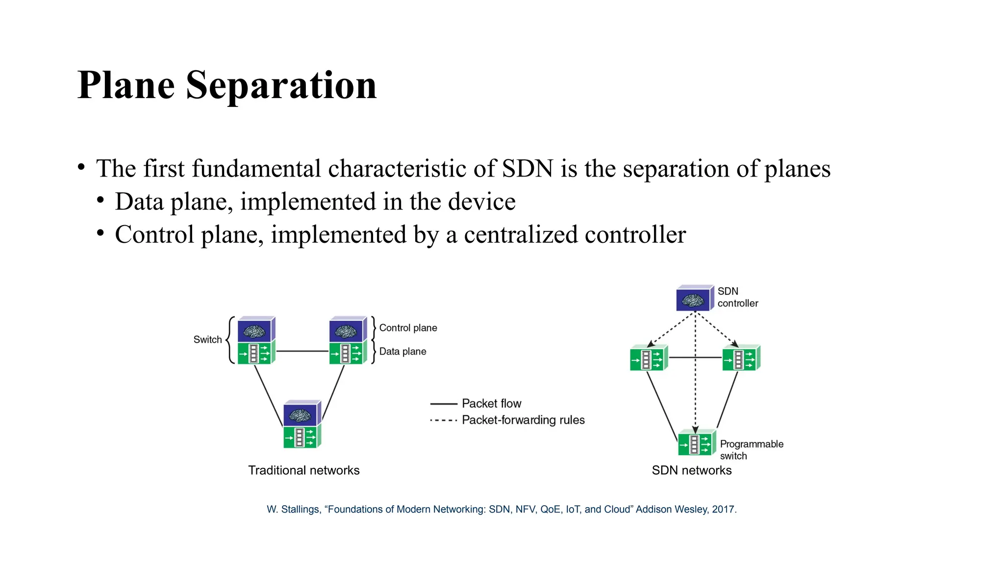 Plane Separation
• The first fundamental characteristic of SDN is the separation of planes
• Data plane, implemented in the device
• Control plane, implemented by a centralized controller
Traditional networks SDN networks
W. Stallings, “Foundations of Modern Networking: SDN, NFV, QoE, IoT, and Cloud” Addison Wesley, 2017.
 