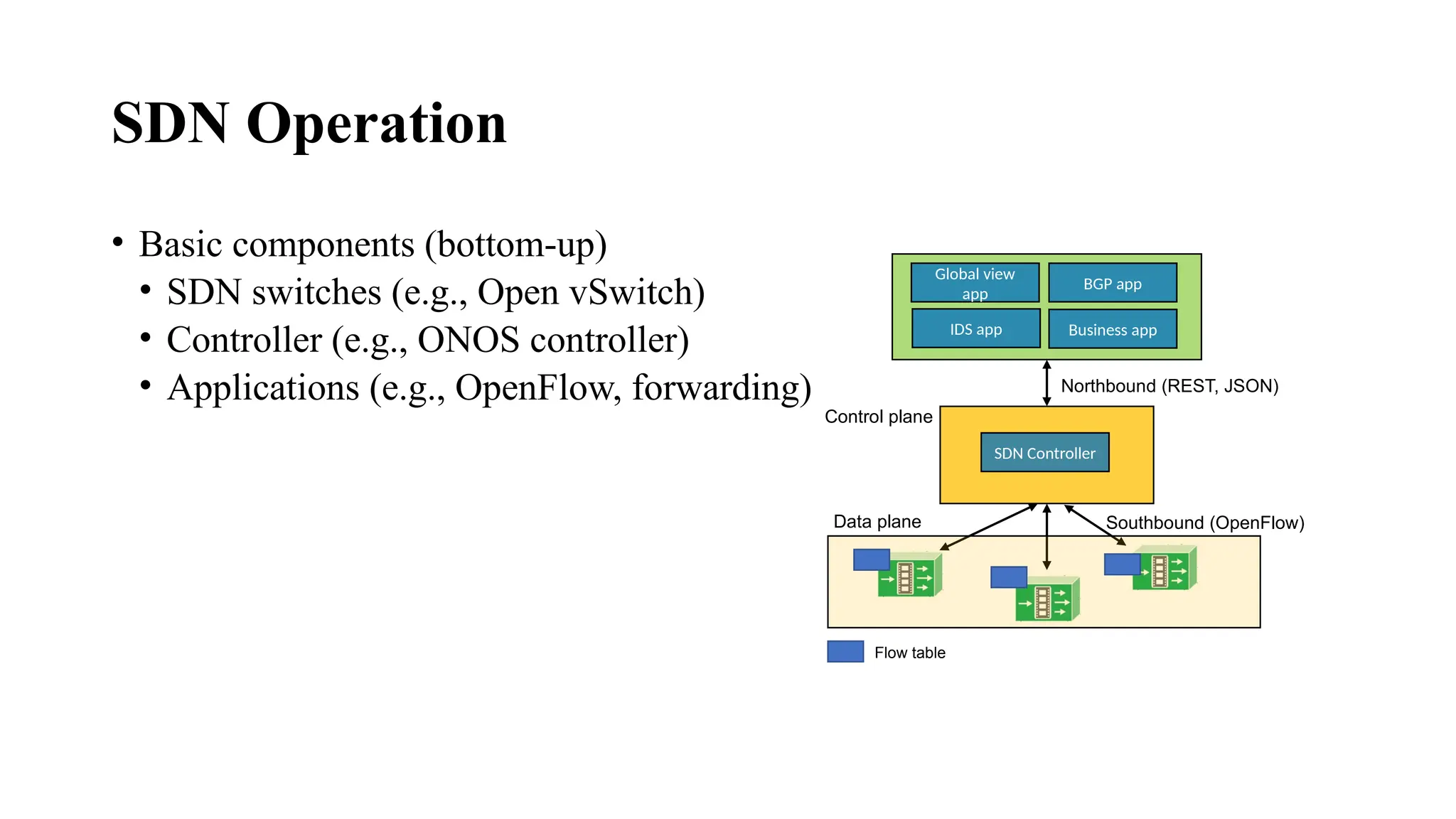 SDN Operation
• Basic components (bottom-up)
• SDN switches (e.g., Open vSwitch)
• Controller (e.g., ONOS controller)
• Applications (e.g., OpenFlow, forwarding)
Global view
app
BGP app
IDS app Business app
SDN Controller
Northbound (REST, JSON)
Southbound (OpenFlow)
Control plane
Data plane
Flow table
 