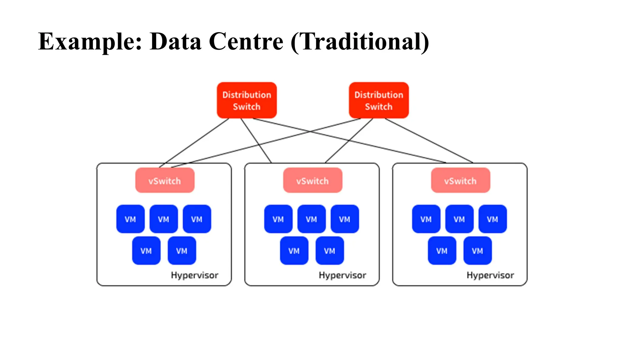 Example: Data Centre (Traditional)
 