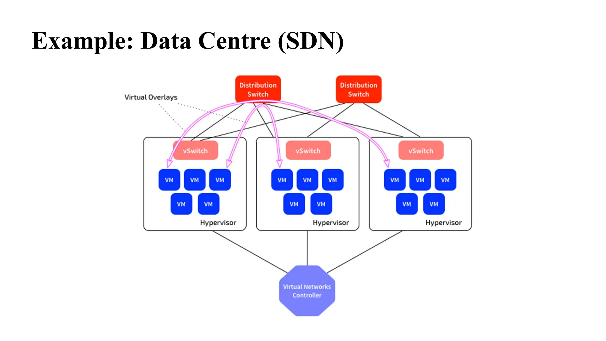 Example: Data Centre (SDN)
 