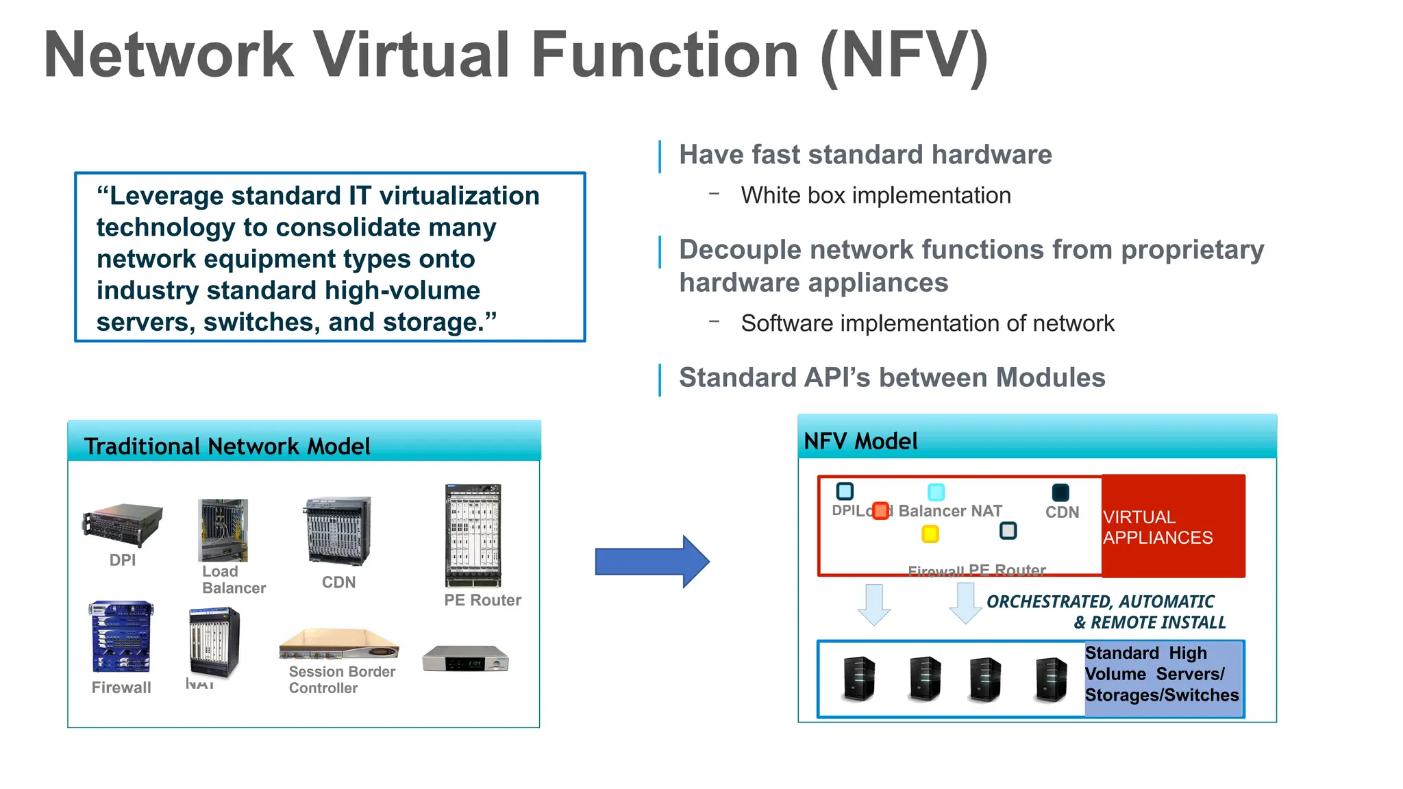 | Have fast standard hardware
- White box implementation
| Decouple network functions from proprietary
hardware appliances
- Software implementation of network
| Standard API’s between Modules
Network Virtual Function (NFV)
“Leverage standard IT virtualization
technology to consolidate many
network equipment types onto
industry standard high-volume
servers, switches, and storage.”
Traditional Network Model
DPI
Firewall
Load
Balancer
NAT
CDN
Session Border
Controller
PE Router
IDS
Traditional Network Model
ORCHESTRATED, AUTOMATIC
& REMOTE INSTALL
Standard High
Volume Servers/
Storages/Switches
NFV Model
CDN
DPILoad Balancer NAT VIRTUAL
APPLIANCES
Firewall PE Router
 