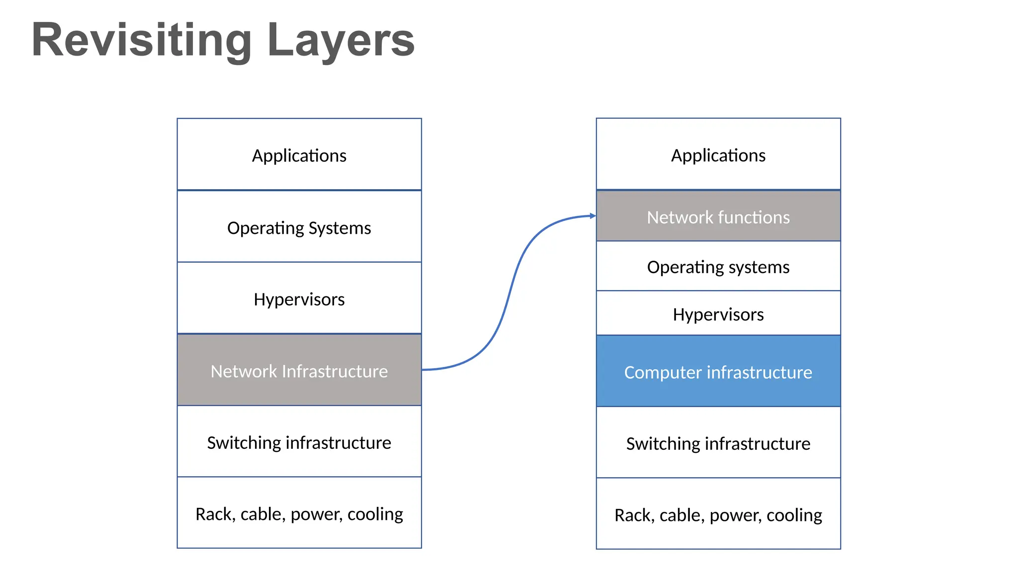 Revisiting Layers
Rack, cable, power, cooling
Switching infrastructure
Network Infrastructure
Hypervisors
Operating Systems
Applications
Rack, cable, power, cooling
Switching infrastructure
Computer infrastructure
Operating systems
Network functions
Applications
Hypervisors
 