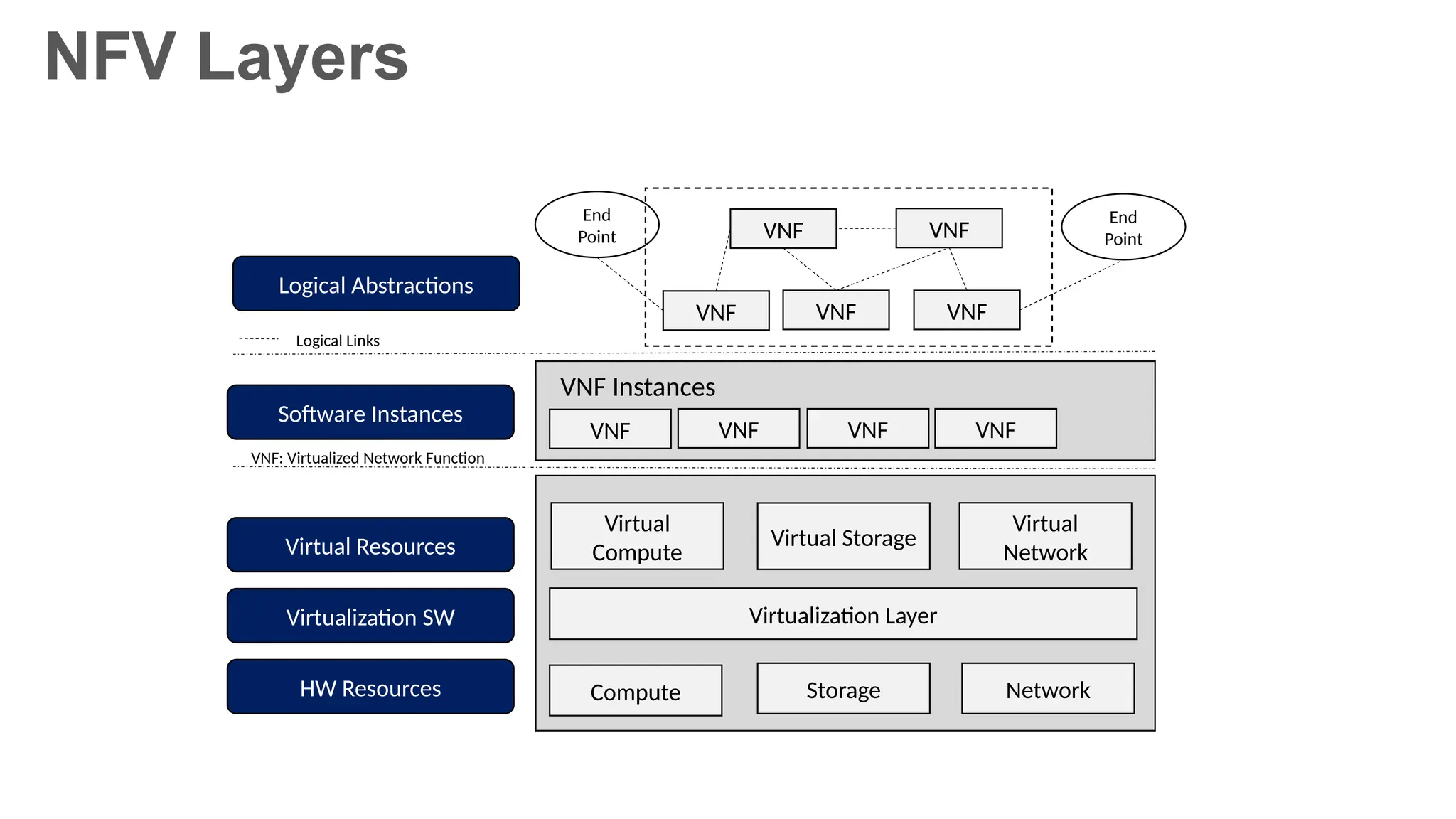 NFV Layers
Virtual
Compute
Virtual Storage
Virtual
Network
Virtualization Layer
Compute Storage Network
VNF VNF VNF VNF
VNF Instances
VNF VNF VNF
VNF VNF
End
Point
End
Point
Logical Abstractions
Software Instances
Virtual Resources
Virtualization SW
HW Resources
Logical Links
VNF: Virtualized Network Function
 