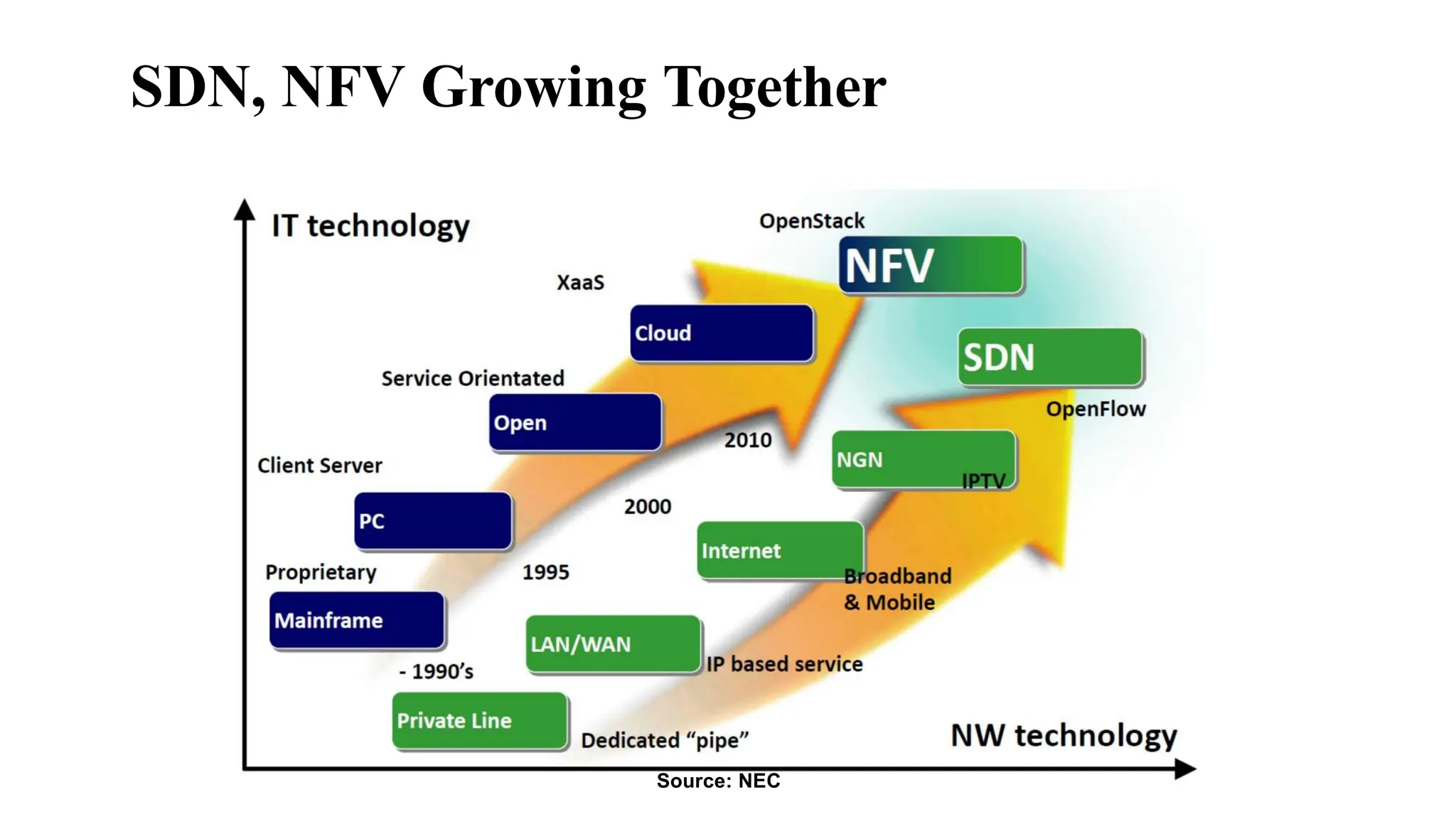 SDN, NFV Growing Together
Source: NEC
 