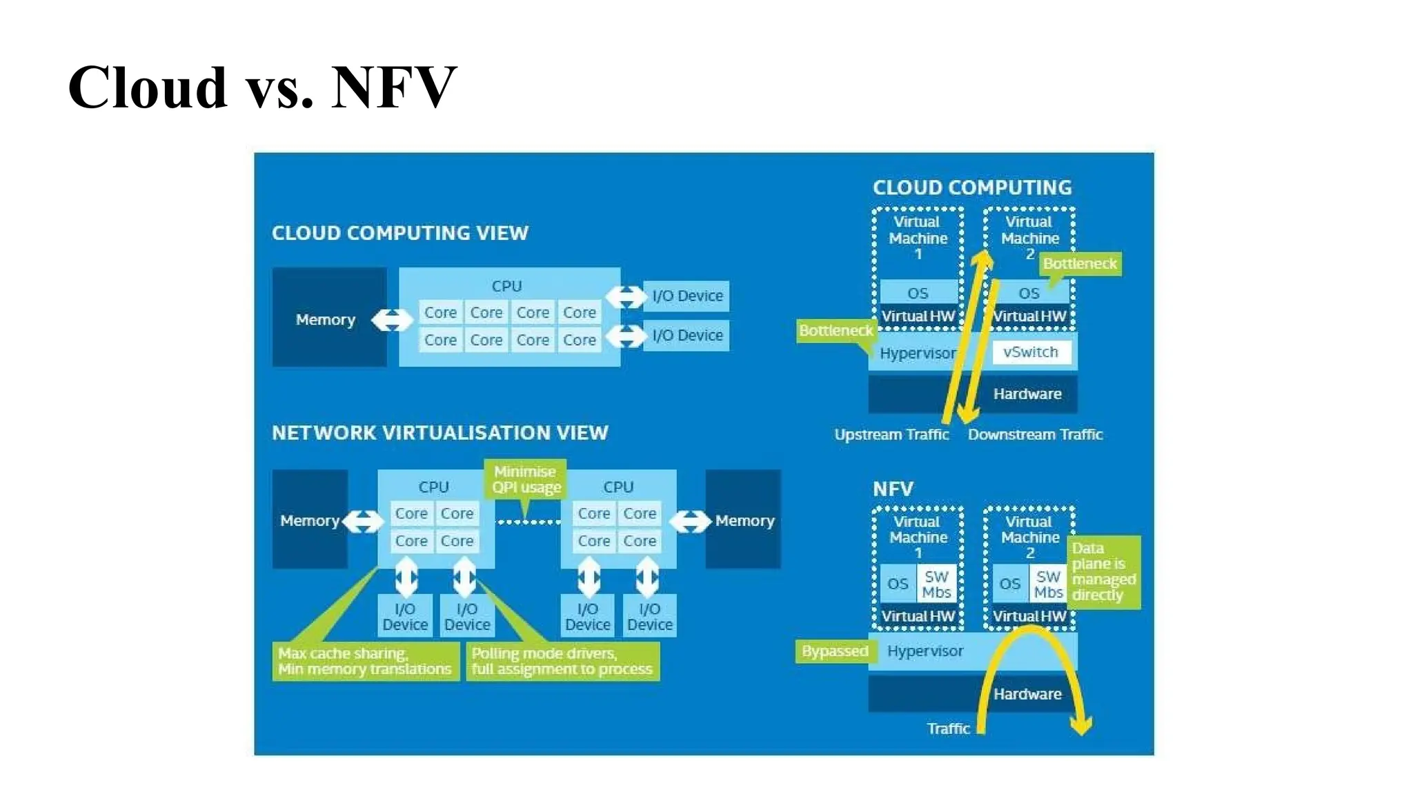 Cloud vs. NFV
 