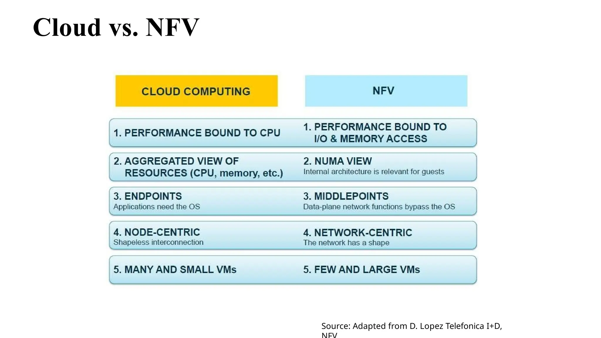 Cloud vs. NFV
Source: Adapted from D. Lopez Telefonica I+D,
 