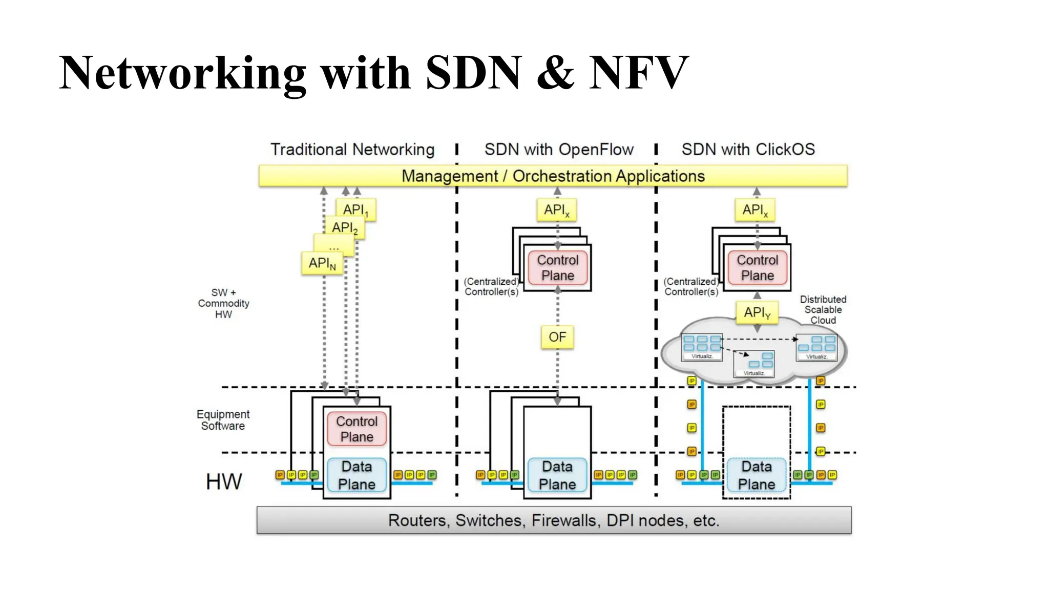 Networking with SDN & NFV
 