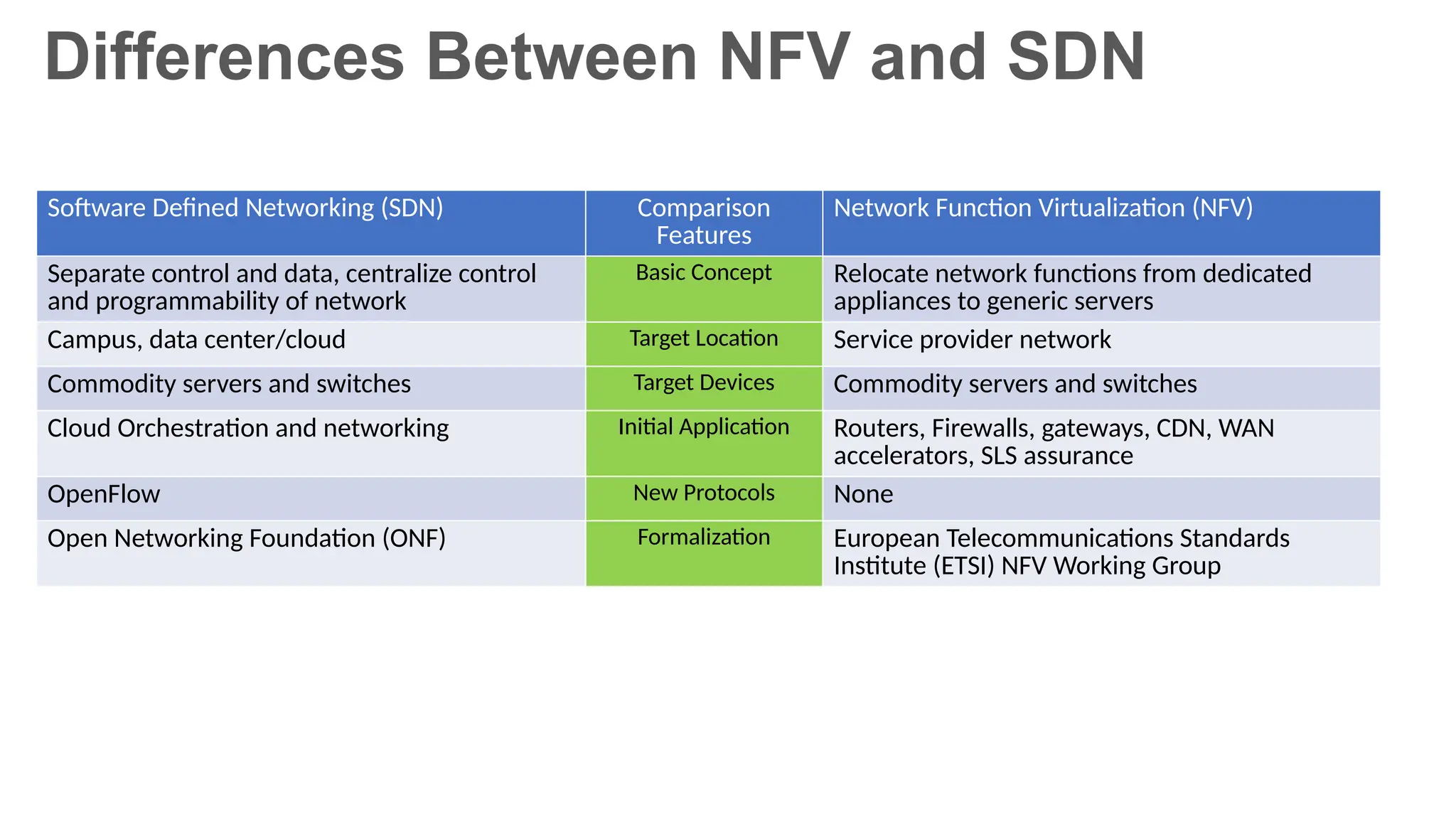 Differences Between NFV and SDN
Software Defined Networking (SDN) Comparison
Features
Network Function Virtualization (NFV)
Separate control and data, centralize control
and programmability of network
Basic Concept Relocate network functions from dedicated
appliances to generic servers
Campus, data center/cloud Target Location Service provider network
Commodity servers and switches Target Devices Commodity servers and switches
Cloud Orchestration and networking Initial Application Routers, Firewalls, gateways, CDN, WAN
accelerators, SLS assurance
OpenFlow New Protocols None
Open Networking Foundation (ONF) Formalization European Telecommunications Standards
Institute (ETSI) NFV Working Group
 