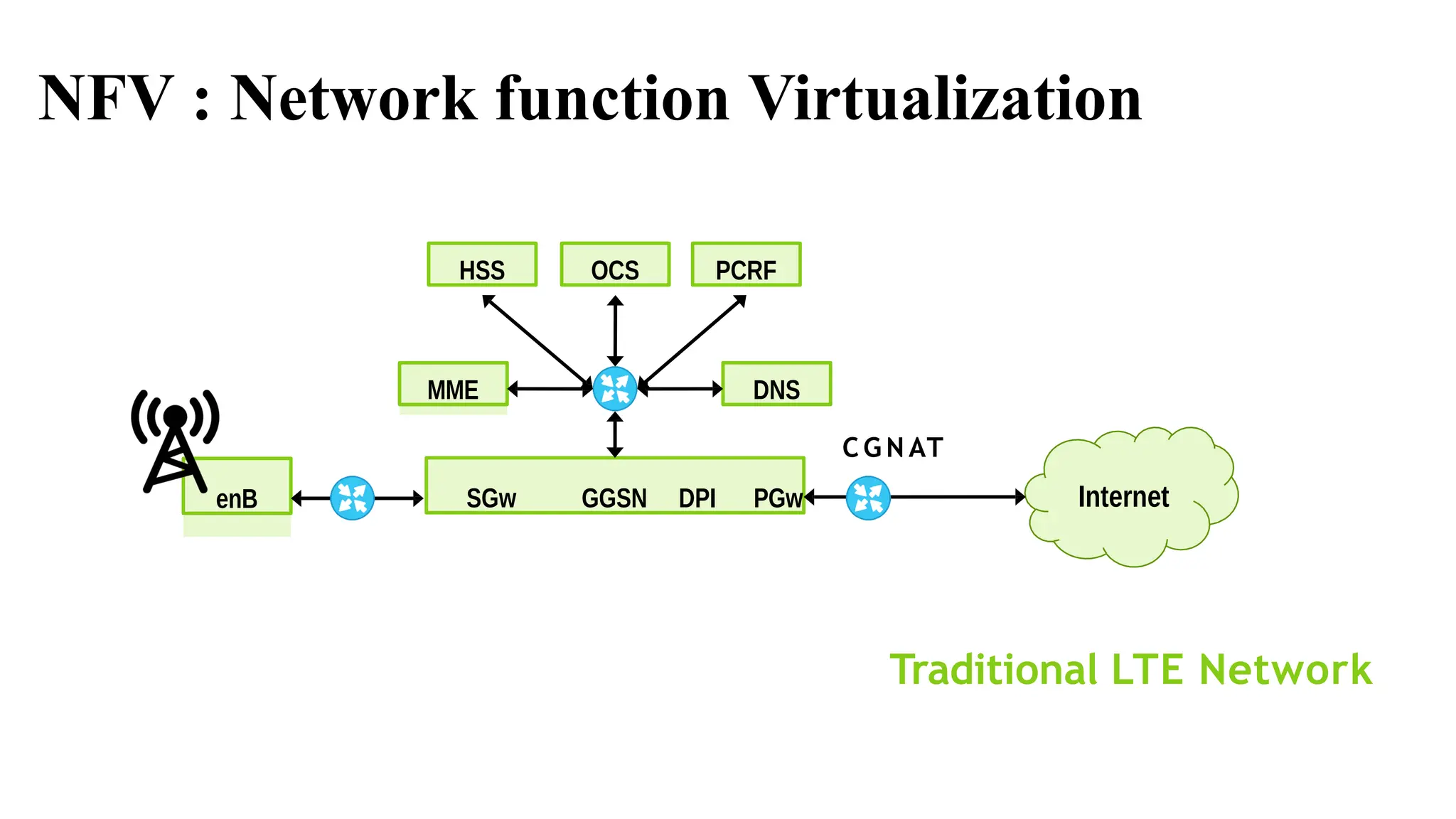 NFV : Network function Virtualization
enB SGw GGSN DPI PGw
MME
HSS OCS PCRF
Internet
Traditional LTE Network
C G N AT
DNS
 