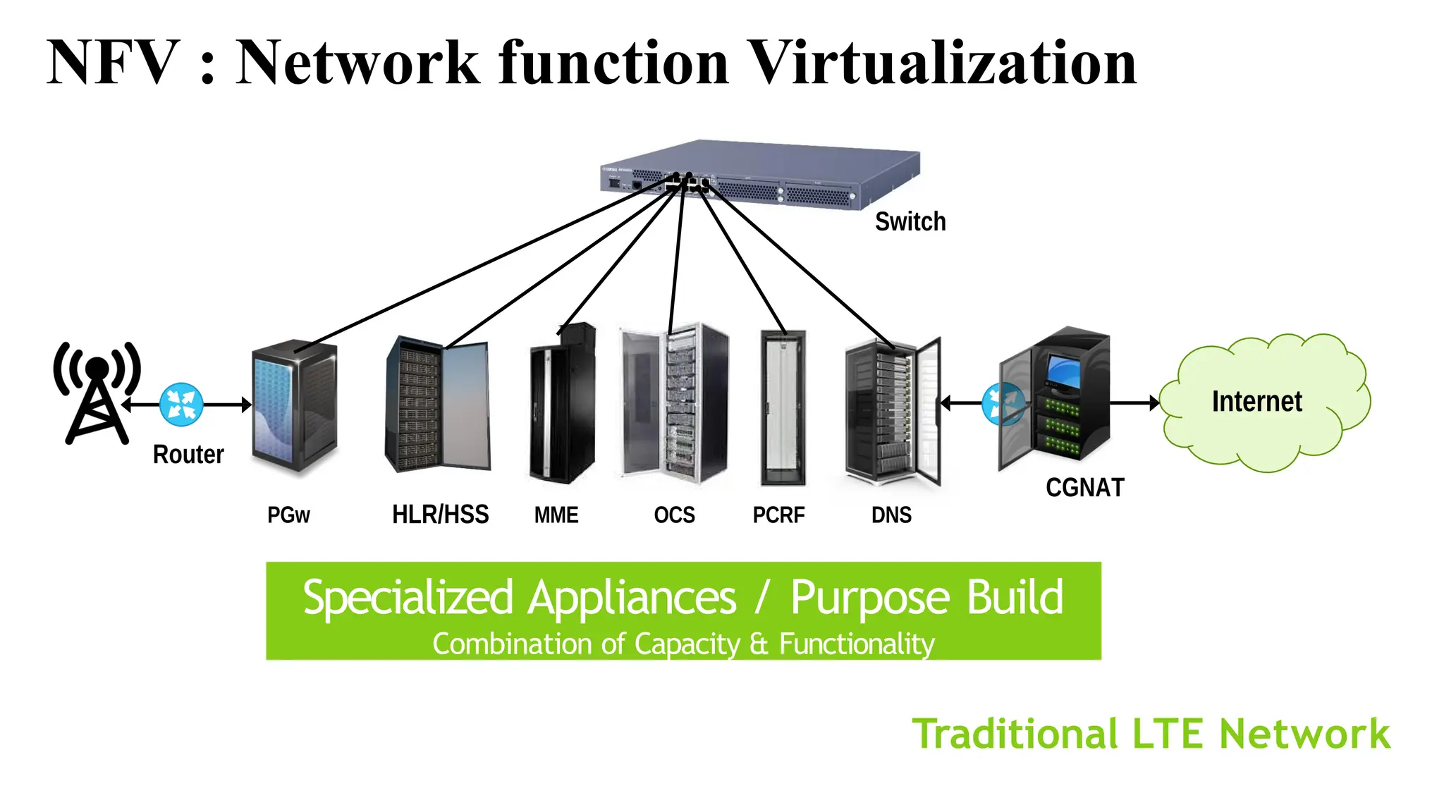 NFV : Network function Virtualization
Internet
Traditional LTE Network
CGNAT
PGw HLR/HSS MME OCS PCRF DNS
Specialized Appliances / Purpose Build
Combination of Capacity & Functionality
Router
Switch
 