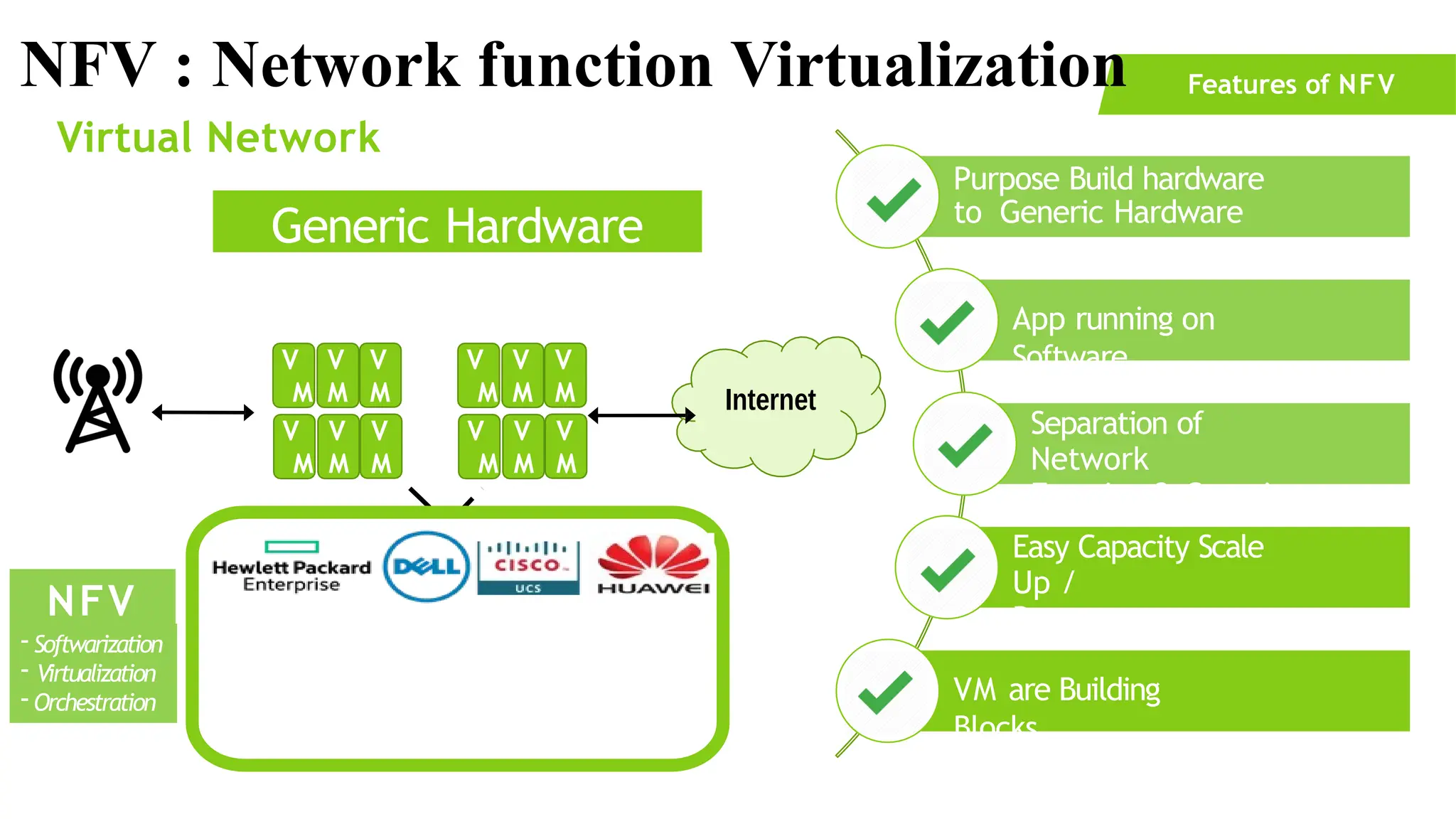 NFV
- Softwarization
- Virtualization
- Orchestration
Purpose Build hardware
to Generic Hardware
App running on
Software
Separation of
Network
Function & Capacity
Easy Capacity Scale
Up /
Down
VM are Building
Blocks
Internet
Virtual Network
Generic Hardware
Features of NFV
V V V
M M M
V V V
M M M
V V V
M M M
V V V
M M M
NFV : Network function Virtualization
 