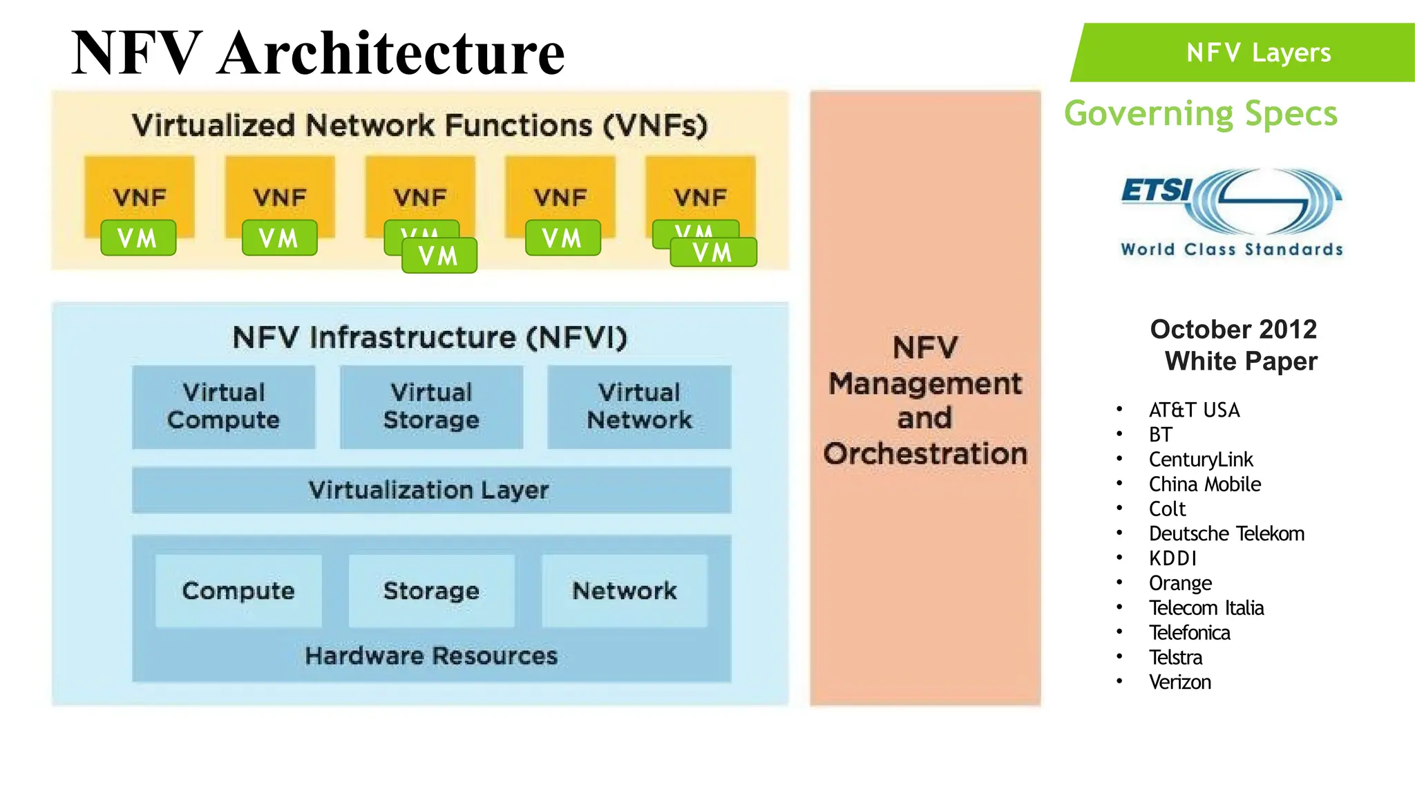 NFV Layers
Governing Specs
October 2012
White Paper
• AT&T USA
• BT
• CenturyLink
• China Mobile
• Colt
• Deutsche Telekom
• KDDI
• Orange
• Telecom Italia
• Telefonica
• Telstra
• Verizon
VM VM VM VM VM
VM
VM
NFV Architecture
 